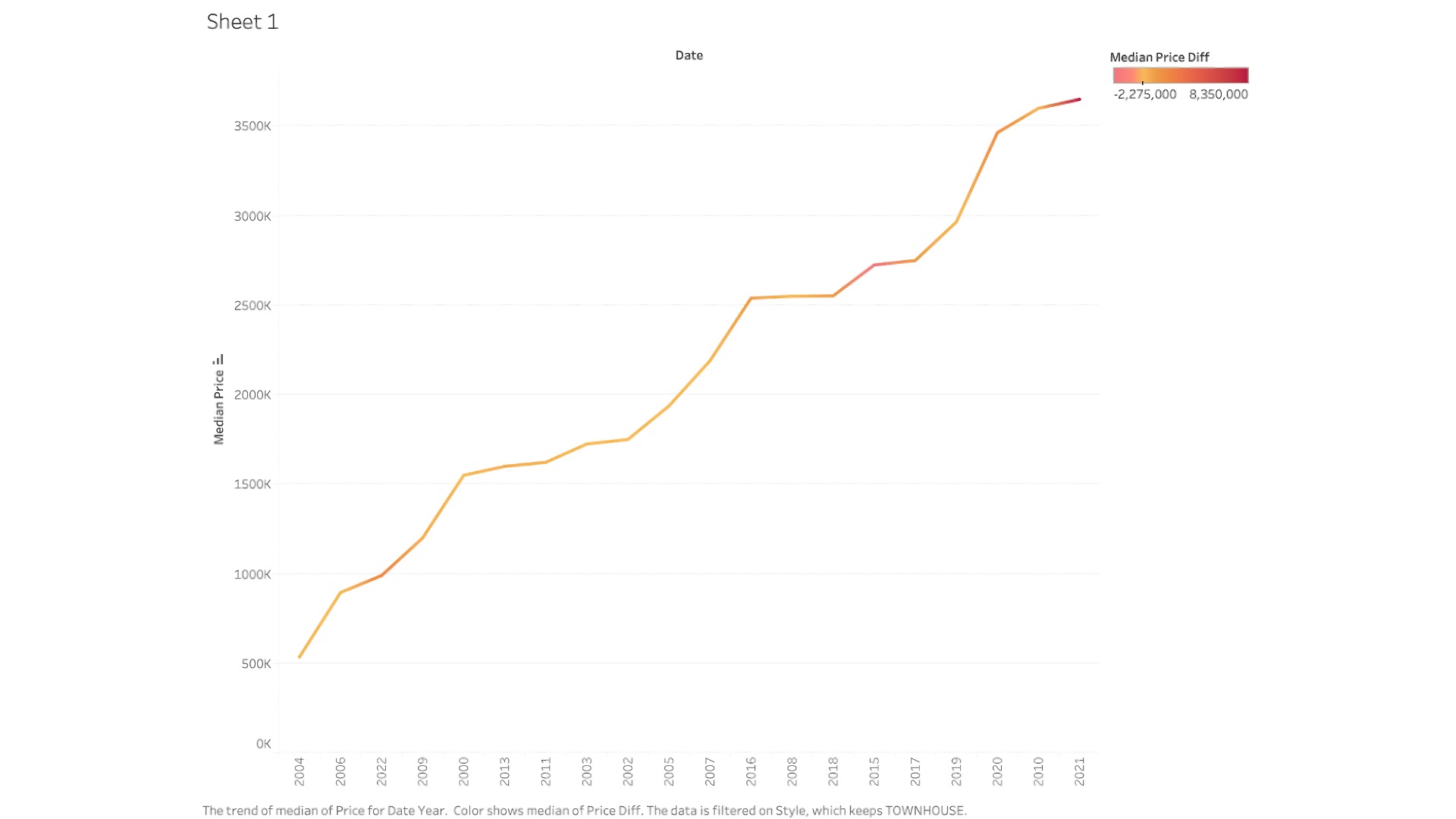 Line Graph